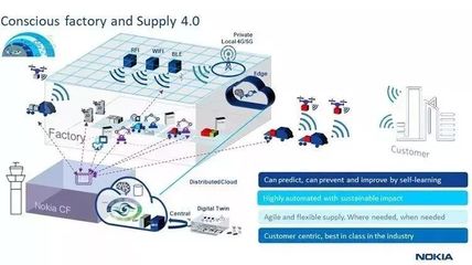 5G時(shí)代下諾基亞未來(lái)工廠的崛起 網(wǎng)絡(luò)技術(shù)服務(wù)的革命性變革